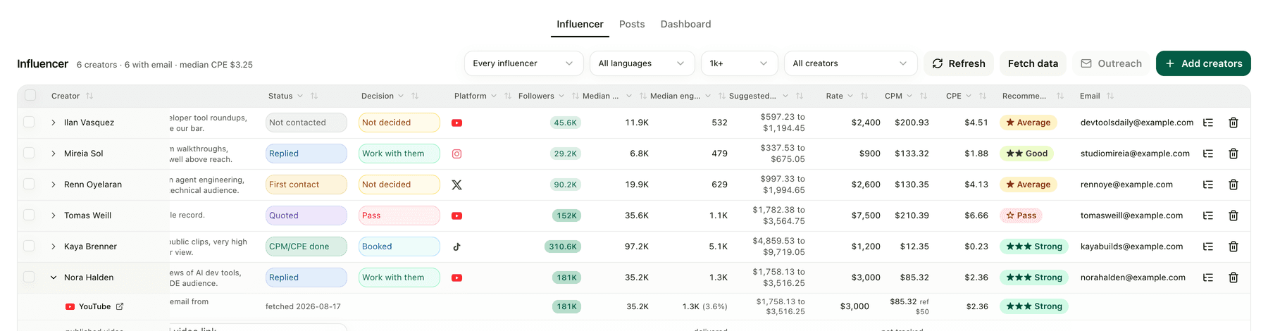 Creator roster scrolled right showing medians, price range, CPM, CPE and verdict