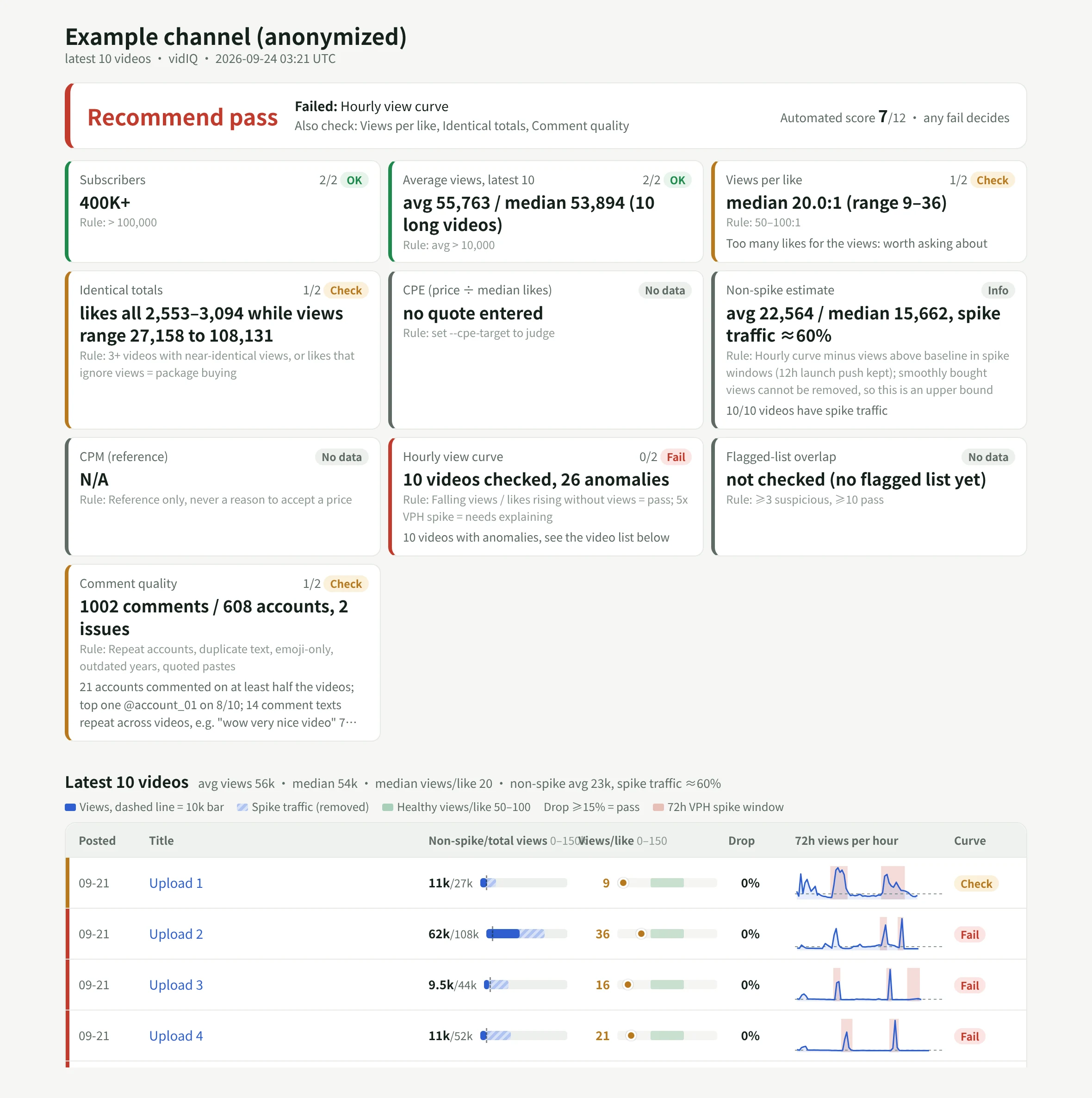 A YouTube creator check report on an anonymized channel: a Recommend pass verdict, one card per check with its value and rule, and one row per video with a views bar, views per like, drop and a 72 hour views-per-hour sparkline